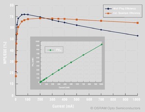 新的1 mm2晶片的效率最高可達72％，而且其量子效率在最高1 A 時可以維持在65％左右。 BigPic:644x500