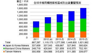 由於低階產品與未掌握高階觸控面板的因素，預估衰退至2015年才可能恢復成長。  資料來源：DIGITIMES Research BigPic:645x374