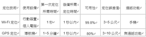 Wi-Fi定位技術與GPS定位技術比較 BigPic:599x154