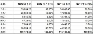 全球前六大智慧型手機銷售量排名(單位:千台)。    資料來源: Gartner BigPic:751x274