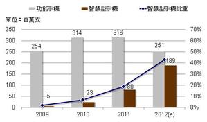 2012年大陸智慧型手機市場成長超乎預期，近1.88億支。    資料來源：DIGITIMES Research BigPic:521x307