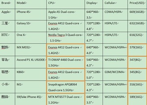 中國智慧手機規格與大廠趨同，但售價卻只要一半。(Source:各公司；工研院) BigPic:719x515