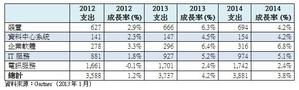 Gartner提出全球IT支出預估（單位：十億美元） BigPic:602x181