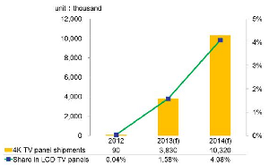 全球32吋以上4K面板出貨量預測。 資料來源：DIGITIMES Research BigPic:858x527