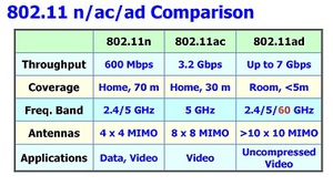 802.11ad速度比较 图片来源：docstoc.com BigPic:380x213