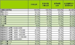 台灣12月線上影音使用者輪廓。 資料來源：comScore Video Metrix BigPic:566x339