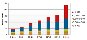 Q1’11-Q3’12按售价别中国3G智能手机市场（单位：百万台） BigPic:563x264