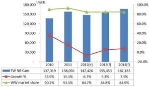 图说:2010年~2014年台湾NB Camera产业出货量 数据源：资策会MIC BigPic:522x305