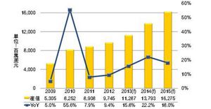 2009~2015年全球高亮度LED市場規模變化及預測( 資料來源：DIGITIMES Research)