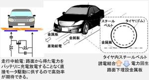 採用電場耦合技術，經由道路所鋪設的金屬板達到無線傳輸電力的目的。 BigPic:583x315