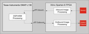 CPU/DSP加FPGA形成用于运算密集型的机器视觉系统专用硬件（Source: TI)