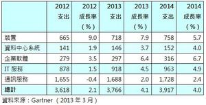 表一　全球IT支出預估（單位：十億美元） BigPic:558x285