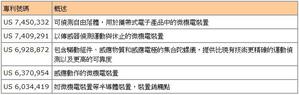 意法请求ITC调查相关专利(Source: 科技政策研究与信息中心—科技产业信息室整理，2013/3/18) BigPic:695x221