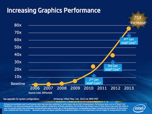 新一代Haswell 顯示效能更強悍 BigPic:800x600