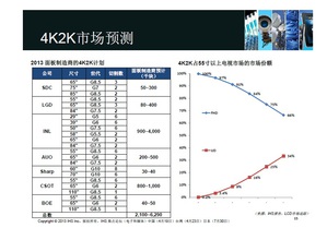 目前許多面板廠商對4K投資相當熱烈。(簡報來源:IHS)