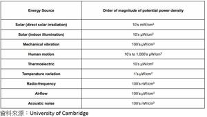不同能量来源的潜在功率密度
