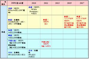 目前国内外能源标准趋势（数据源：工研院机械所）