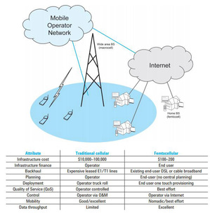 LTE-A对Femtocell的角色相当重视（图：安捷伦）