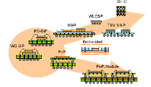 SiP技術仍持續演進 BigPic:509x294