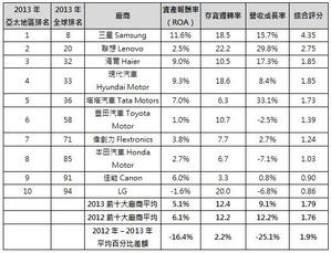 Gartner 2013年亚太地区前10大供应链厂商排名 BigPic:542x415