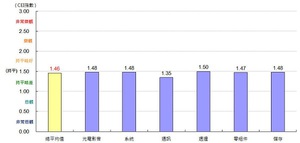 2013年Q4各展區供應商景氣信心指數