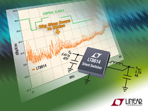 42V，4A (IOUT),，2.2MHz 同步降压DC / DC变压器可降低超过 20dB 的EMI/EMC 辐射