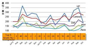 NB出貨量分析（Lenovo出貨量資料自Jul’13開始計入Medion，但不含NEC。）（資料來源：Digitimes Research）