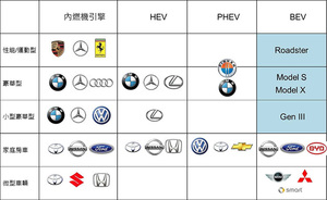 Tesla产品定位