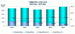 手機廠商對台市場出貨量