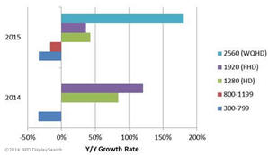 2014-2015年手机各分辨率显示面板出货增长情况 
来源：NPD DisplaySearch