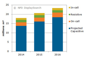 2014-2016年各类型触控感测器面积产量预测（单位：百万平方米）