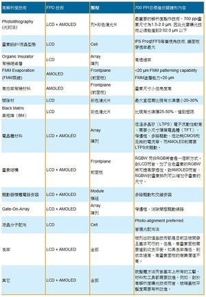 4K移动平板显示关键生产技术 数据源 : NPD DisplaySearch