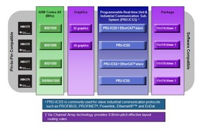 德州仪器借着整合ARM Cortex - A9及各种周边低价位产品拓展Sitara AM437x处理器系列阵营。