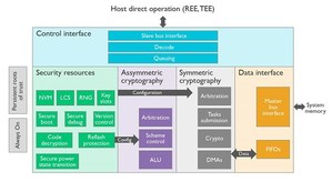 ARMv8-M架構將ARM TrustZone技術延伸至微控制器，協助開發人員輕鬆打造小型嵌入式裝置防護機制。