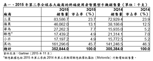 2015年第三季全球各大廠商的終端使用者智慧型手機銷售量