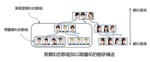 可迅速從大量影像中搜尋特定類型：從城市犯罪搜查到車站觀光行銷皆適用