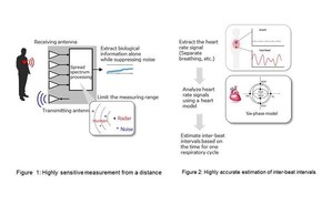 新遙測技術包括高靈敏展頻雷達和基於特徵的心跳間隔估計演算法，無需在身體上放置感測器便可即時測量心率和心跳間隔（Source：BUSINESS WIRE）