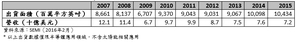 半導體矽晶圓出貨在2015年度創新紀錄。營收方面則持續下滑。