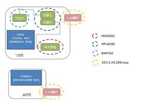 新唐主控板采用新唐32 bit Cortex－M4 M452微控制器支援失控保护，透过控制电子调速器达到飞行目的