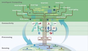 群登的五大核心技术能力：完整的无线通讯技术、天线的选用与调适、SiP微缩能力、系统整合能力，以及软韧体的开发能力等。