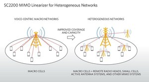 Maxim Integrated的SC2200雙通道RFPAL大大提高基地台系統效率。