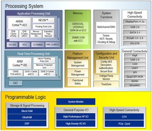 全新雙核CG元件提升Zynq UltraScale+系列的處理擴充能力。