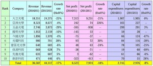 台灣精密光學元件廠營收、獲利、資本支出    (單位：百萬台幣)     　資料來源：PIDA，2016／8