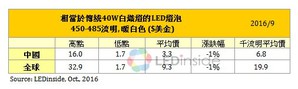 相当于传统40W白炽灯的LED灯泡