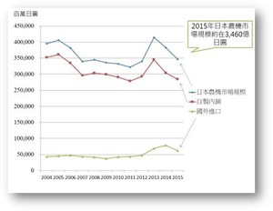 日本农业机械市场规模(资料来源：日农工统计资料、日本海关资料(2016/2)、工研院IEK整理(2016/04))