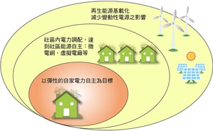 城市中儲能系統的運用角色（資料來源：工研院IEK 2016／11）