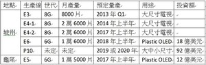 三星顯示擅長小尺寸OLED面板；樂金顯示則於大尺寸OLED面板見長，目前已有獲利。