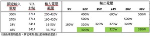 採用VIA封裝的DCM可從寬範圍的未穩壓輸入來產生隔離、穩壓的高效輸出，功率密度遠遠高於同類競爭產品。