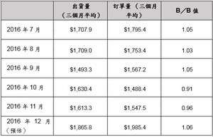 2016年7月至2016年12月北美半导体设备市场订单与出货统计（单位：百万美元）资料来源：SEMI（2017年1月）