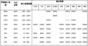 Vicor 采用 ChiP 封装的 DCM 是一款隔离式稳压 DC-DC 转换器，可藉由宽范围的未稳压输入生成隔离式 DC 输出。 (Vicor DCM 系列—绿色项代表新款，其它项则为此前产品的特性。)